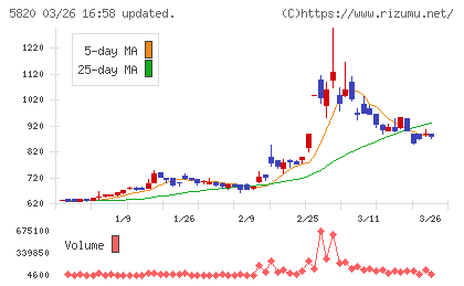 三ッ星チャート