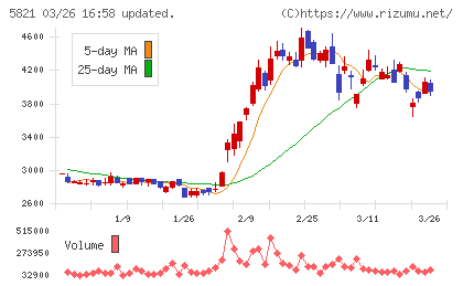平河ヒューテックチャート