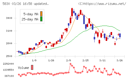 いよぎんホールディングスチャート