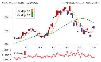 しずおかフィナンシャルグループチャート