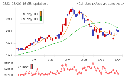ちゅうぎんフィナンシャルグループチャート
