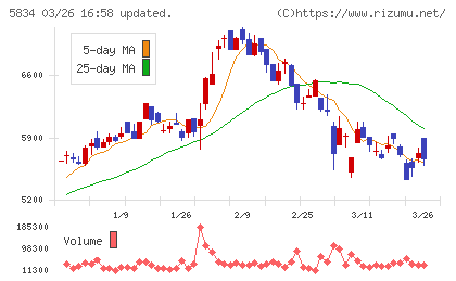 ＳＢＩリーシングサービスチャート