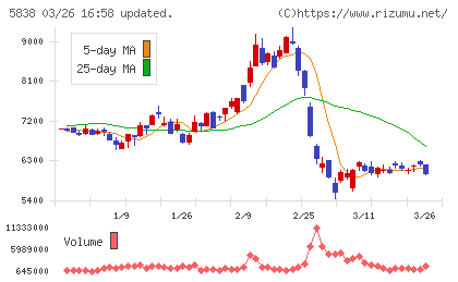 楽天銀行チャート