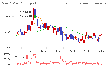 インテグラルチャート