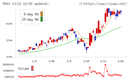京都フィナンシャルグループチャート