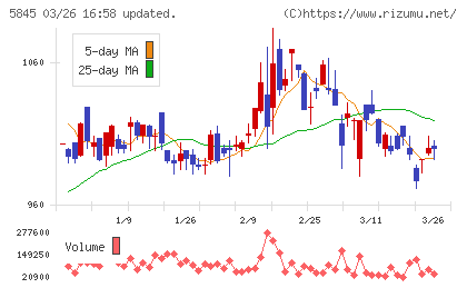 全保連チャート