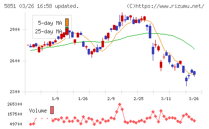 リョービチャート