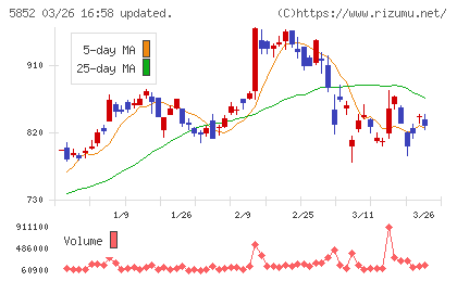 アーレスティチャート