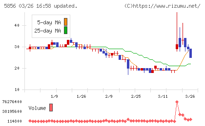 エルアイイーエイチチャート
