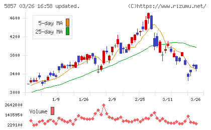 ＡＲＥホールディングスチャート