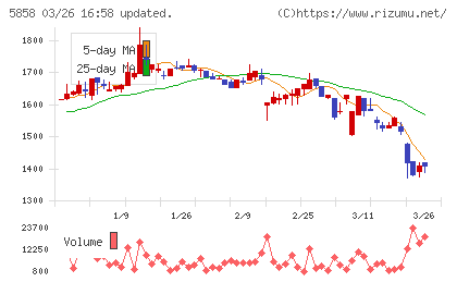 ＳＴＧチャート