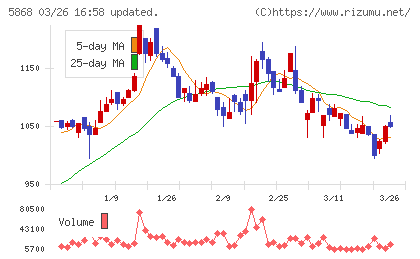 ロココチャート