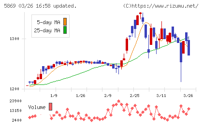 早稲田学習研究会チャート