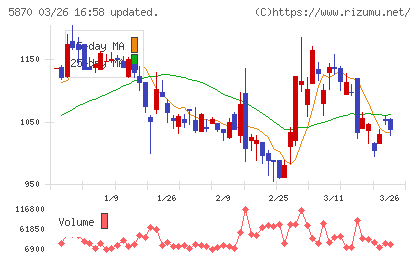 ナルネットコミュニケーションズチャート