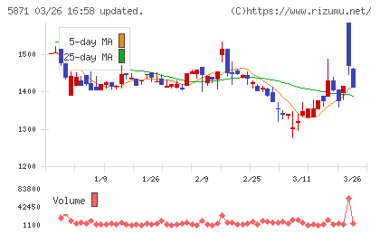 ＳＯＬＩＺＥ　Ｈｏｌｄｉｎｇｓチャート