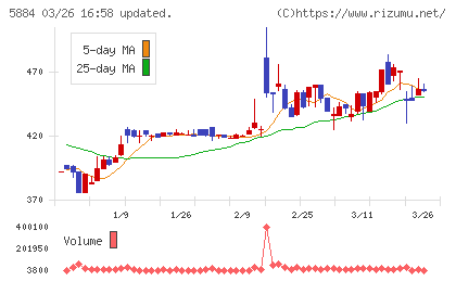 クラダシチャート