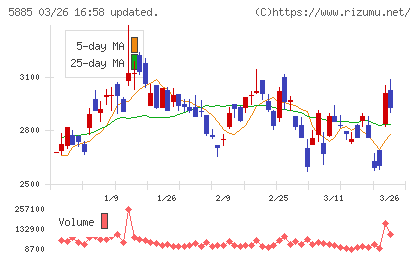 ジーデップ・アドバンスチャート