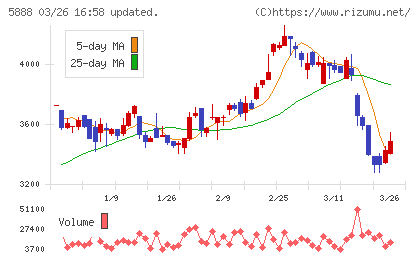 ＤＡＩＷＡ　ＣＹＣＬＥチャート