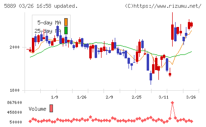 Ｊａｐａｎ　Ｅｙｅｗｅａｒ　Ｈｏｌｄｉｎｇｓチャート