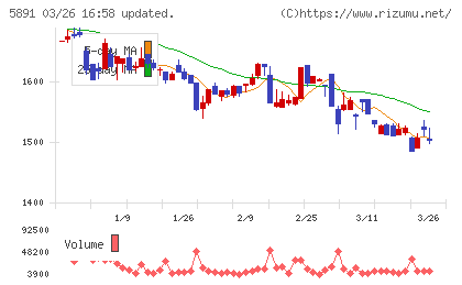 魁力屋チャート