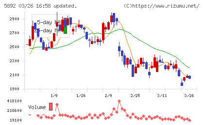 ｙｕｔｏｒｉチャート