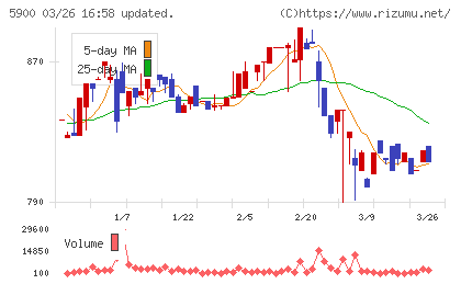 ダイケンチャート