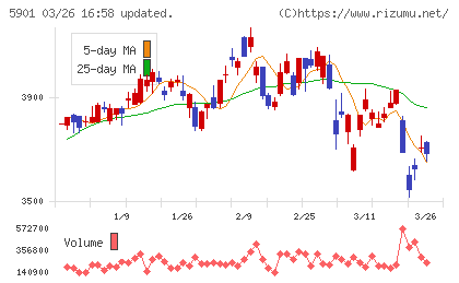 東洋製罐グループホールディングスチャート