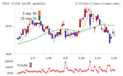 ホッカンホールディングスチャート