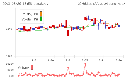 ＳＨＩＮＰＯチャート