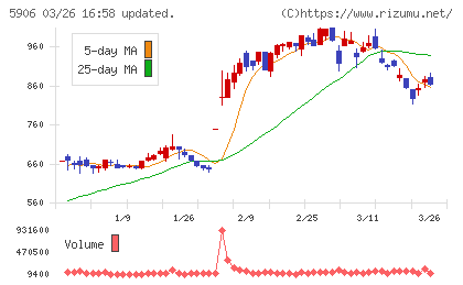 エムケー精工チャート