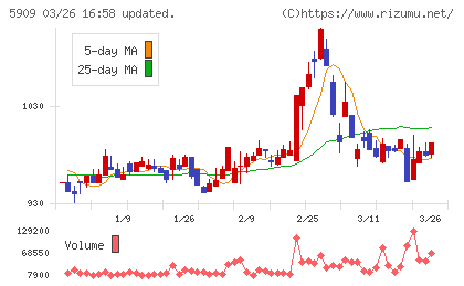 コロナチャート
