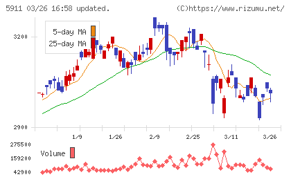 横河ブリッジホールディングスチャート
