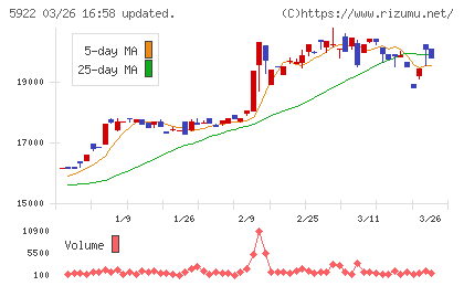 那須電機鉄工チャート