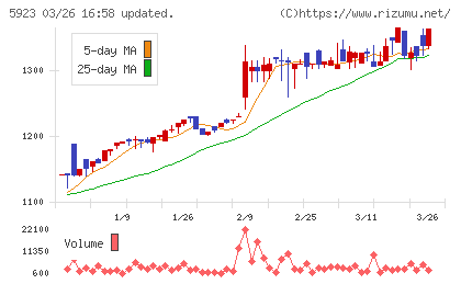 高田機工チャート