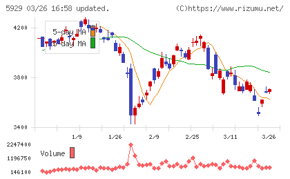 三和ホールディングスチャート
