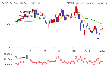 文化シヤッターチャート