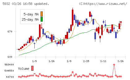 三協立山チャート