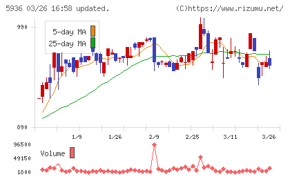 東洋シヤッターチャート