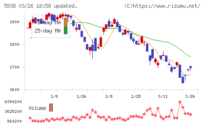 ＬＩＸＩＬチャート