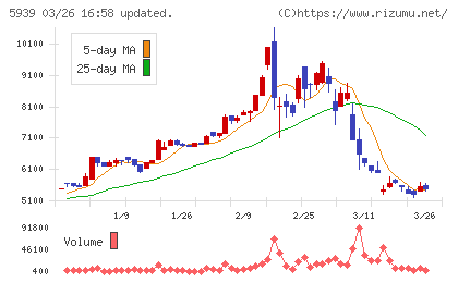 大谷工業チャート