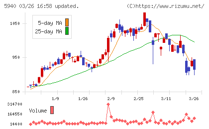 不二サッシチャート