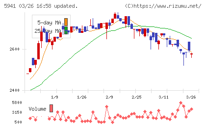 中西製作所チャート