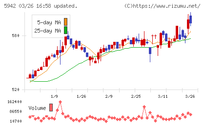 日本フイルコンチャート