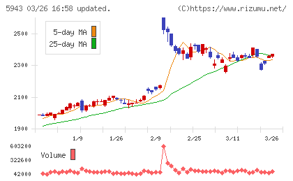 ノーリツチャート