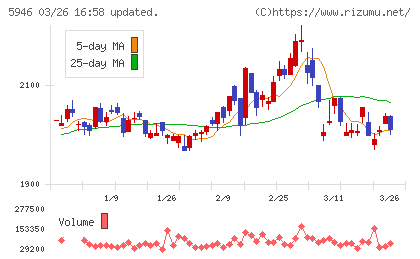 長府製作所チャート