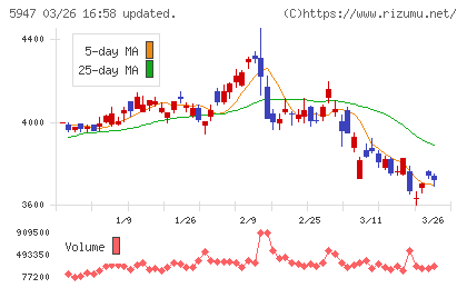 リンナイチャート