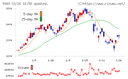 ユニプレスチャート