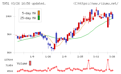 ダイニチ工業チャート