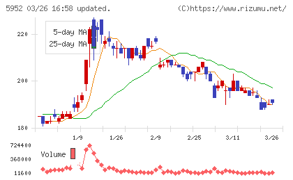アマテイチャート
