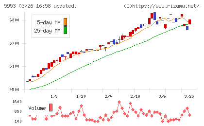 昭和鉄工チャート